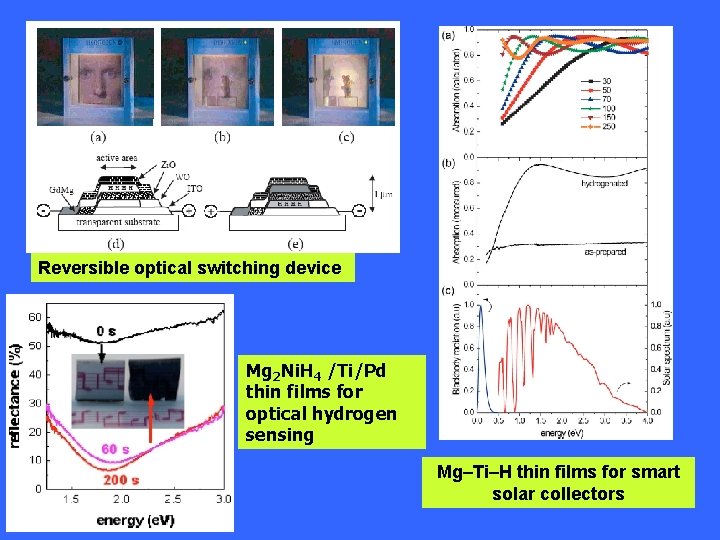 Reversible optical switching device Mg 2 Ni. H 4 /Ti/Pd thin films for optical Reversible optical switching device Mg 2 Ni. H 4 /Ti/Pd thin films for optical