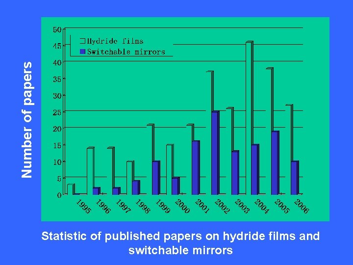 Number of papers Statistic of published papers on hydride films and switchable mirrors Number of papers Statistic of published papers on hydride films and switchable mirrors