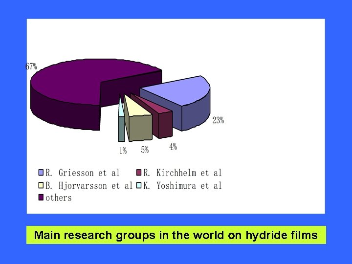 Main research groups in the world on hydride films Main research groups in the world on hydride films