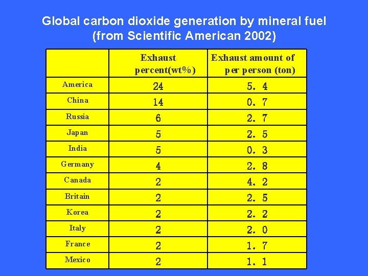 Global carbon dioxide generation by mineral fuel (from Scientific American 2002) Exhaust percent(wt%) Exhaust Global carbon dioxide generation by mineral fuel (from Scientific American 2002) Exhaust percent(wt%) Exhaust