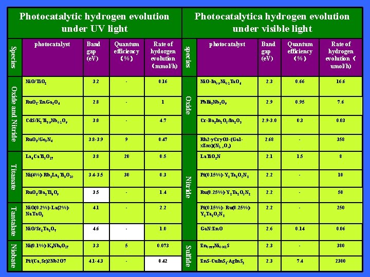Photocatalytic hydrogen evolution under UV light Band gap (e. V) Quantum efficiency (%) Rate Photocatalytic hydrogen evolution under UV light Band gap (e. V) Quantum efficiency (%) Rate