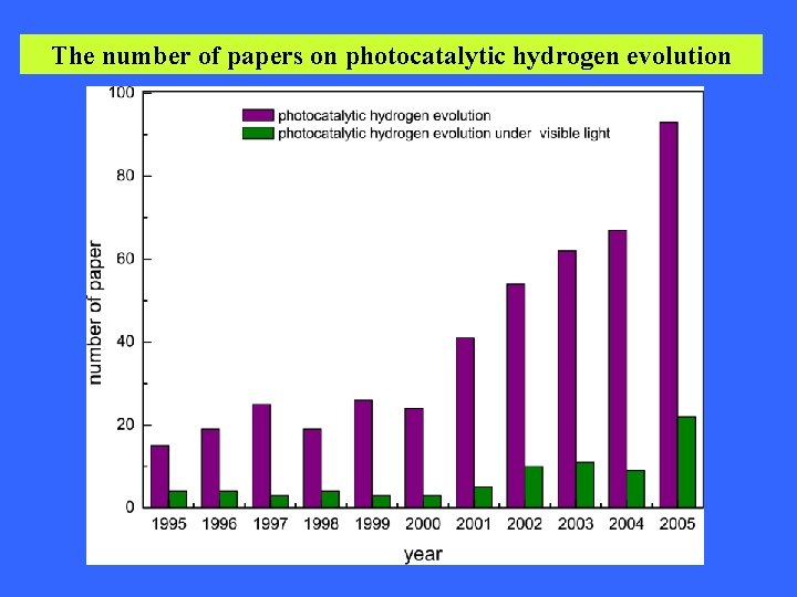 The number of papers on photocatalytic hydrogen evolution The number of papers on photocatalytic hydrogen evolution