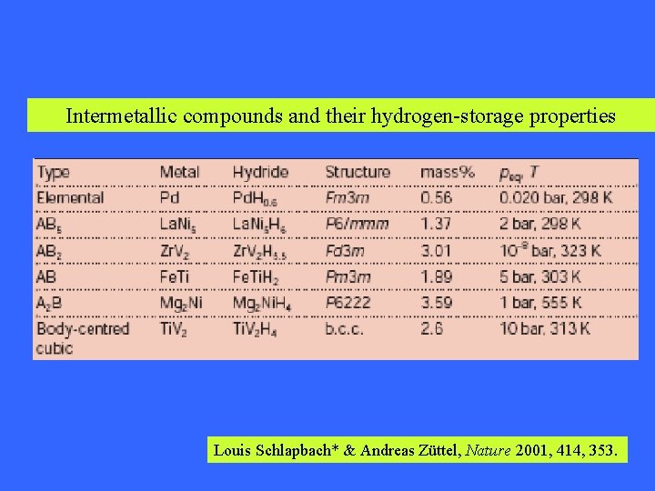 Intermetallic compounds and their hydrogen-storage properties Louis Schlapbach* & Andreas Züttel, Nature 2001, 414, Intermetallic compounds and their hydrogen-storage properties Louis Schlapbach* & Andreas Züttel, Nature 2001, 414,