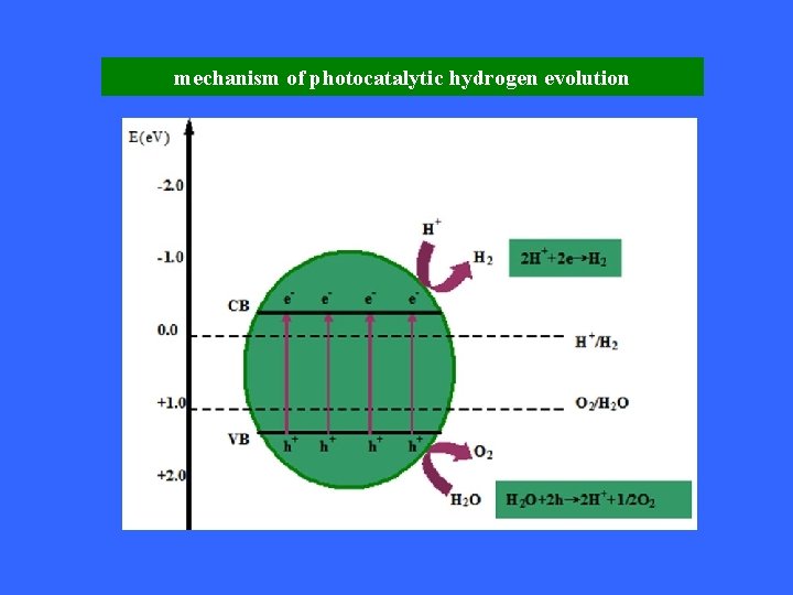 mechanism of photocatalytic hydrogen evolution mechanism of photocatalytic hydrogen evolution