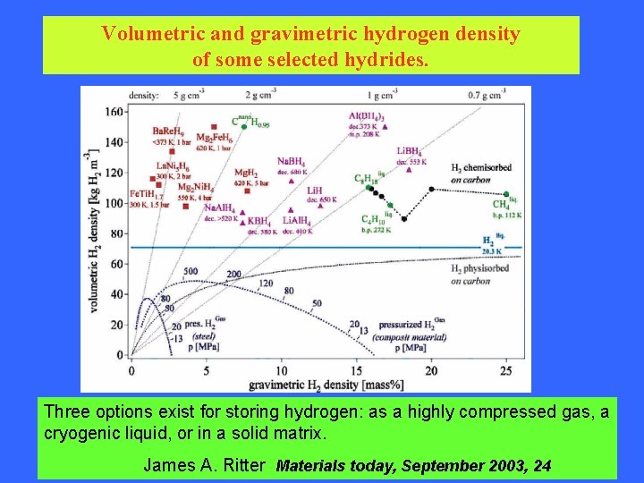 Volumetric and gravimetric hydrogen density of some selected hydrides. Three options exist for storing Volumetric and gravimetric hydrogen density of some selected hydrides. Three options exist for storing