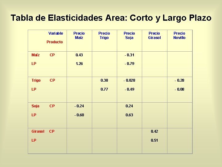 Tabla de Elasticidades Area: Corto y Largo Plazo Variable Producto Precio Maíz Precio Trigo