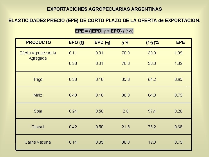 EXPORTACIONES AGROPECUARIAS ARGENTINAS ELASTICIDADES PRECIO (EPE) DE CORTO PLAZO DE LA OFERTA de EXPORTACION.