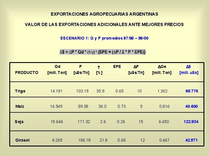 EXPORTACIONES AGROPECUARIAS ARGENTINAS VALOR DE LAS EXPORTACIONES ADICIONALES ANTE MEJORES PRECIOS ESCENARIO 1: Q