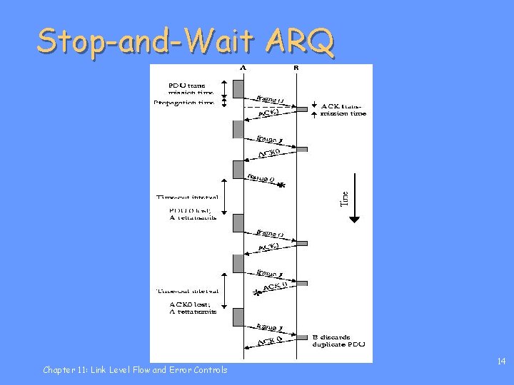 Stop-and-Wait ARQ Chapter 11: Link Level Flow and Error Controls 14 