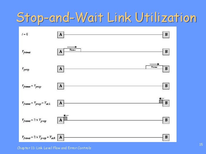 Stop-and-Wait Link Utilization Chapter 11: Link Level Flow and Error Controls 15 