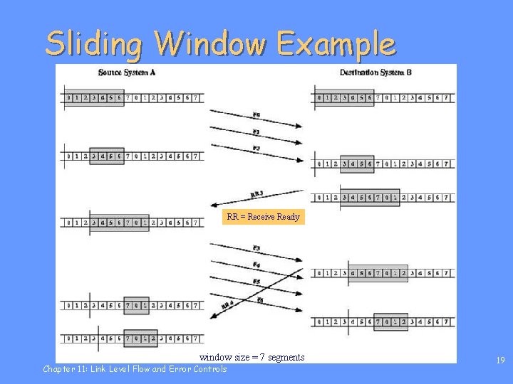 Sliding Window Example RR = Receive Ready window size = 7 segments Chapter 11: