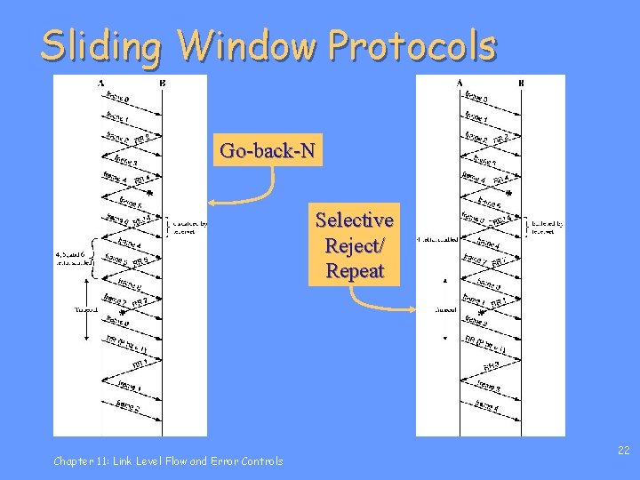 Sliding Window Protocols Go-back-N Selective Reject/ Repeat Chapter 11: Link Level Flow and Error