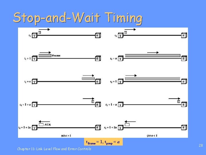 Stop-and-Wait Timing tframe = 1, tprop = a Chapter 11: Link Level Flow and