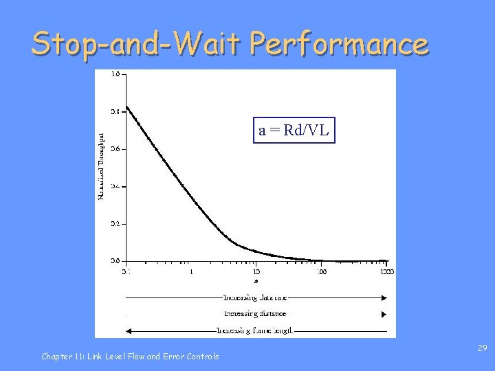 Stop-and-Wait Performance a = Rd/VL Chapter 11: Link Level Flow and Error Controls 29