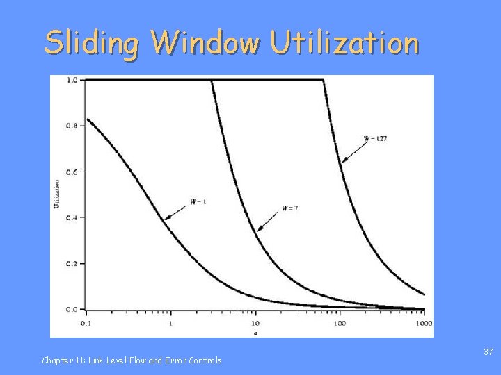 Sliding Window Utilization Chapter 11: Link Level Flow and Error Controls 37 