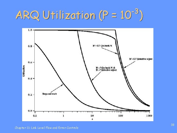 -3 ARQ Utilization (P = 10 ) Chapter 11: Link Level Flow and Error