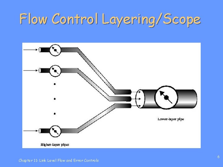Flow Control Layering/Scope Chapter 11: Link Level Flow and Error Controls 6 