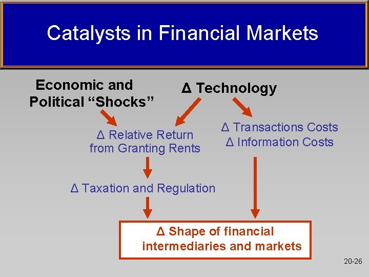 Catalysts in Financial Markets Economic and Political “Shocks” Δ Technology Δ Relative Return from Catalysts in Financial Markets Economic and Political “Shocks” Δ Technology Δ Relative Return from