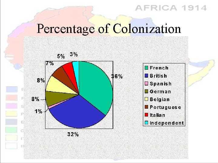 Percentage of Colonization 