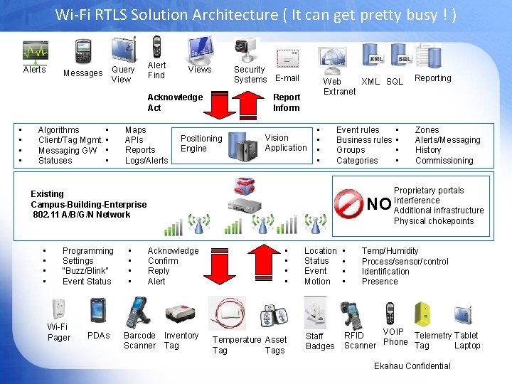 Wi-Fi RTLS Solution Architecture ( It can get pretty busy ! ) Alerts Query