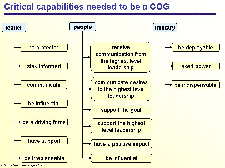 Critical capabilities needed to be a COG people leader be protected stay informed communicate