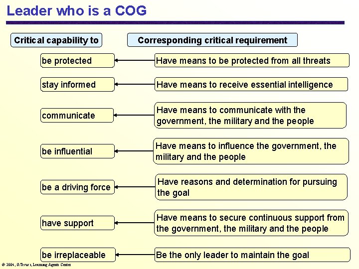 Leader who is a COG Critical capability to Corresponding critical requirement be protected Have