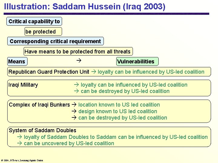 Illustration: Saddam Hussein (Iraq 2003) Critical capability to be protected Corresponding critical requirement Have
