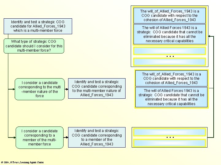 The will_of_Allied_Forces_1943 is a COG candidate with respect to the cohesion of Allied_Forces_1943 Identify