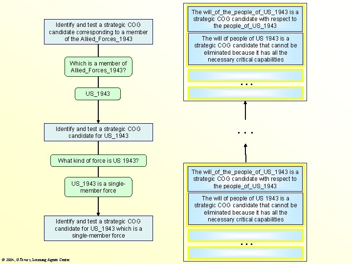 Identify and test a strategic COG candidate corresponding to a member of the Allied_Forces_1943