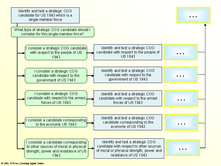 Identify and test a strategic COG candidate for US 1943 which is a single-member