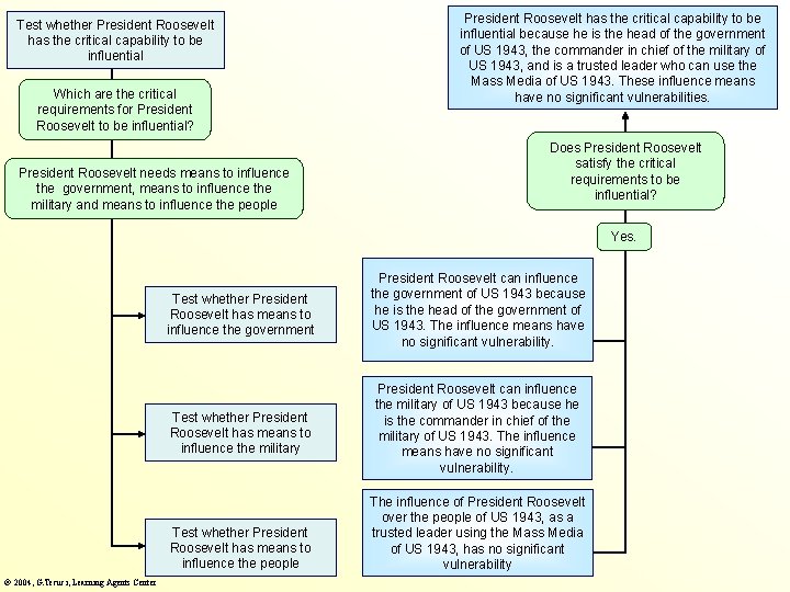 Test whether President Roosevelt has the critical capability to be influential Which are the