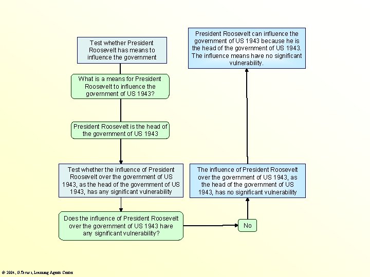 Test whether President Roosevelt has means to influence the government President Roosevelt can influence