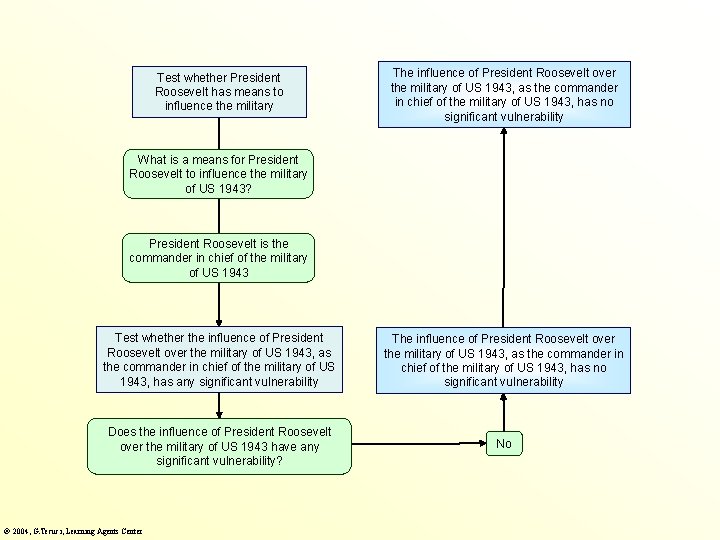 Test whether President Roosevelt has means to influence the military The influence of President