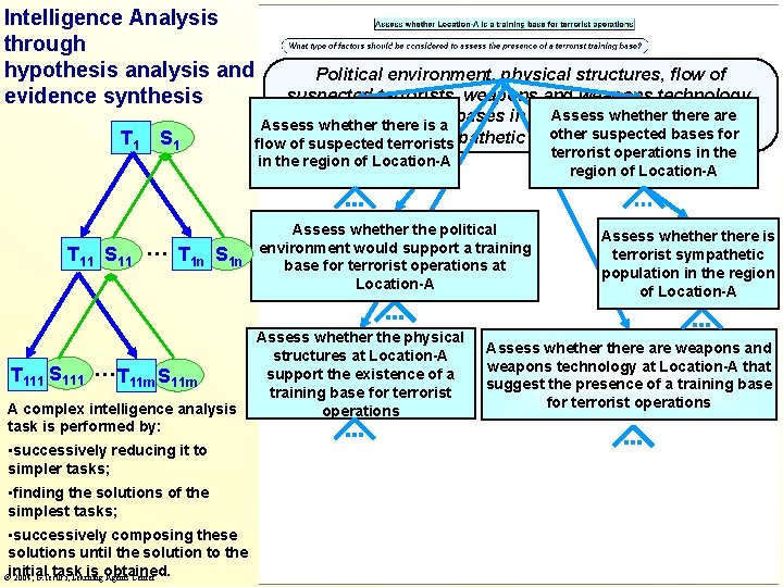Intelligence Analysis through hypothesis analysis and evidence synthesis T 1 S 1 Political environment,