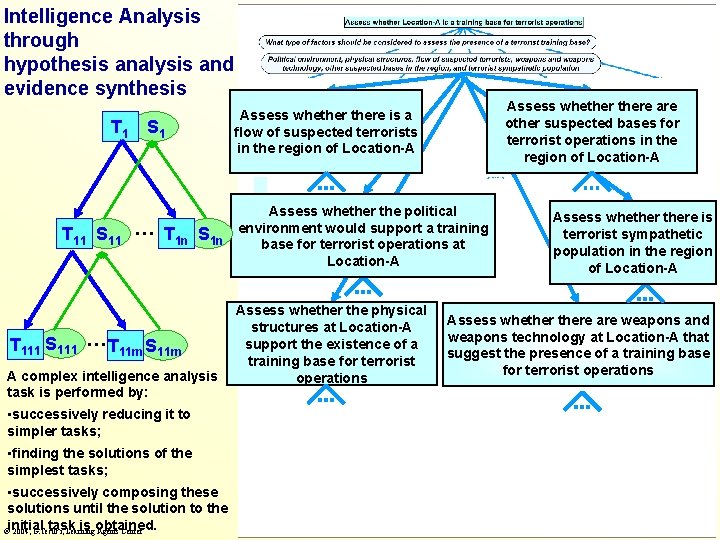 Intelligence Analysis through hypothesis analysis and evidence synthesis T 11 S 1 … Assess