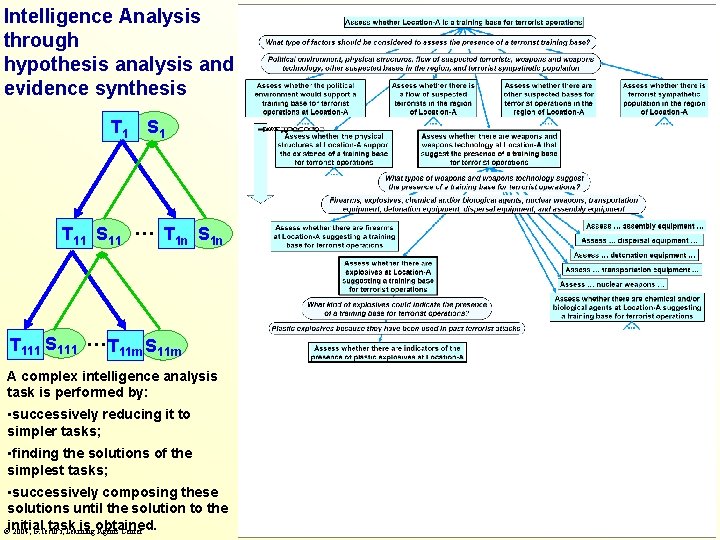 Intelligence Analysis through hypothesis analysis and evidence synthesis T 1 S 1 T 11