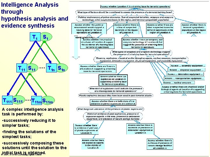 Intelligence Analysis through hypothesis analysis and evidence synthesis T 1 S 1 T 11