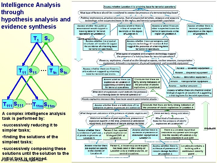 Intelligence Analysis through hypothesis analysis and evidence synthesis T 1 S 1 T 11