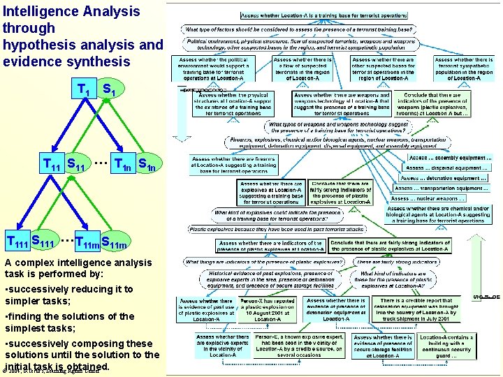 Intelligence Analysis through hypothesis analysis and evidence synthesis T 1 S 1 T 11