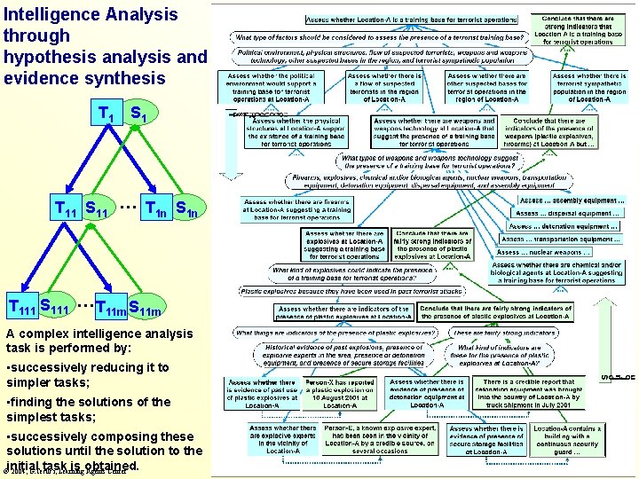 Intelligence Analysis through hypothesis analysis and evidence synthesis T 1 S 1 T 11