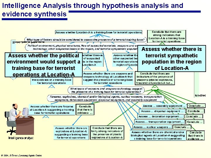 Intelligence Analysis through hypothesis analysis and evidence synthesis Assess whether the political environment would