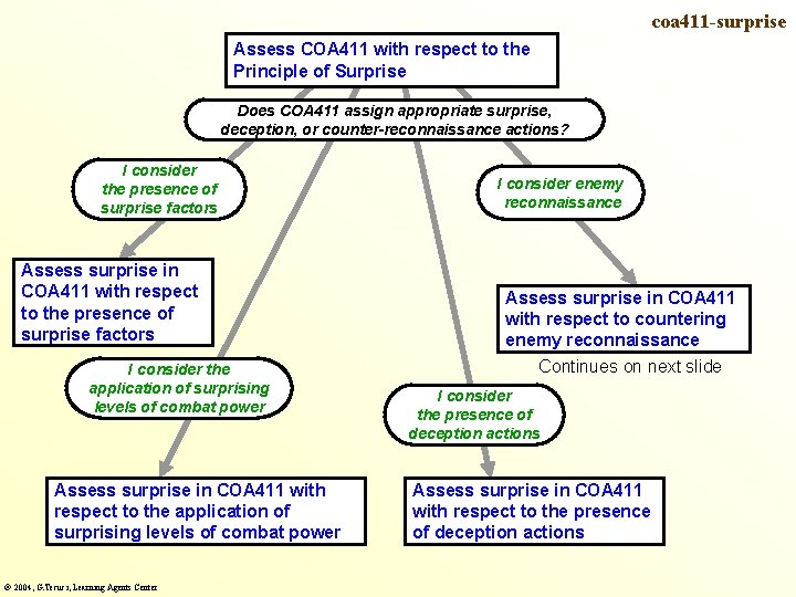 coa 411 -surprise Assess COA 411 with respect to the Principle of Surprise Does