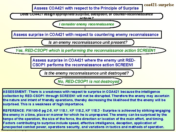 Assess COA 421 with respect to the Principle of Surprise coa 421 -surprise Does
