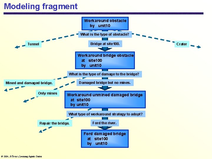 Modeling fragment Workaround obstacle by unit 10 What is the type of obstacle? Bridge