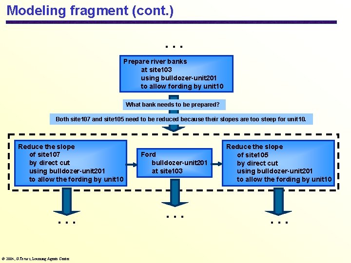 Modeling fragment (cont. ) … Prepare river banks at site 103 using bulldozer-unit 201