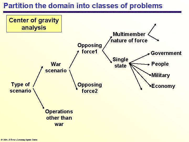 Partition the domain into classes of problems Center of gravity analysis Opposing force 1