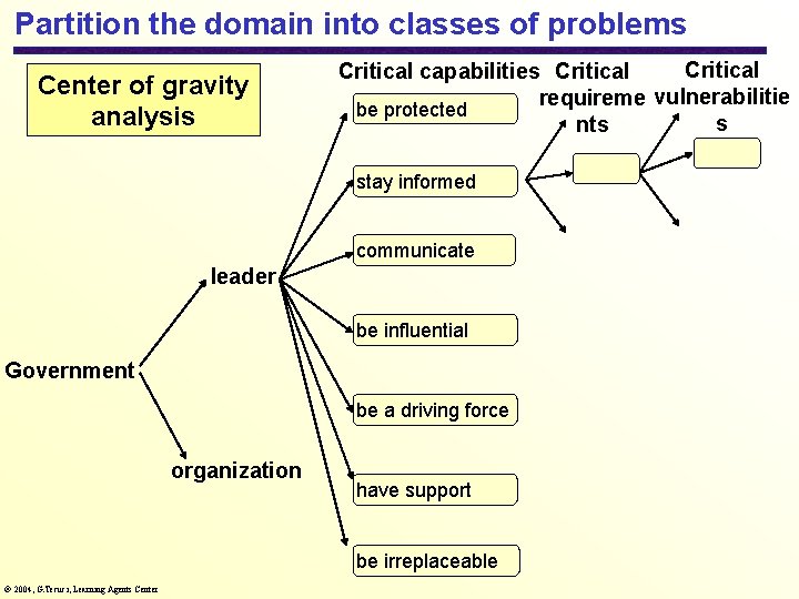 Partition the domain into classes of problems Center of gravity analysis Critical capabilities Critical