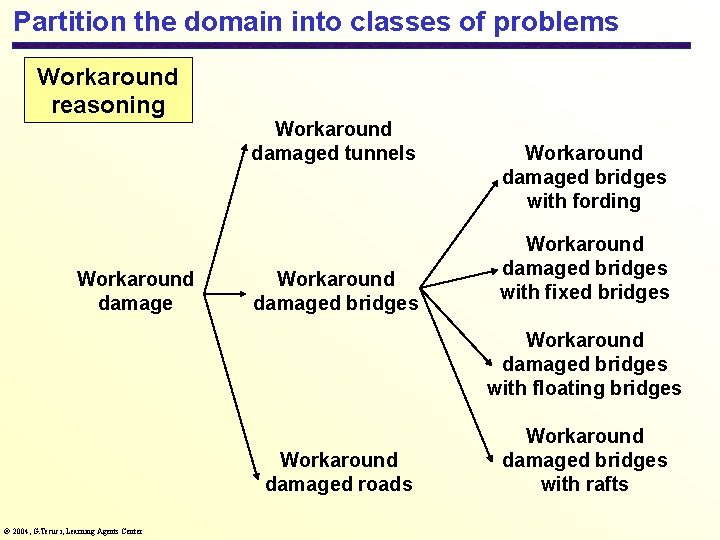 Partition the domain into classes of problems Workaround reasoning Workaround damaged tunnels Workaround damaged