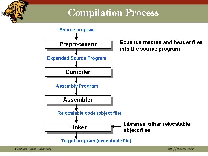 Compilation Process Source program Preprocessor Expands macros and header files into the source program