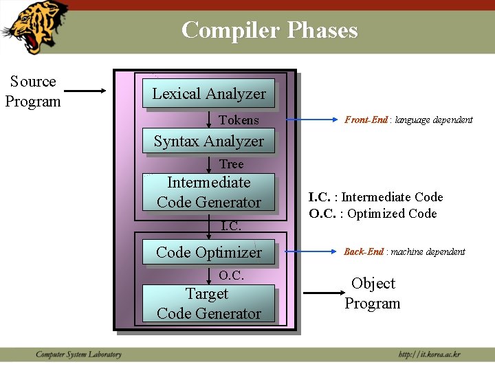 Compiler Phases Source Program Lexical Analyzer Tokens Front-End : language dependent Syntax Analyzer Tree